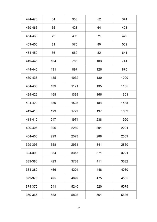 2017年广东高考一分一段分段统计表