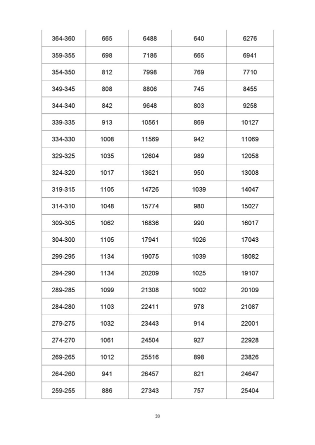 2017年广东高考一分一段分段统计表