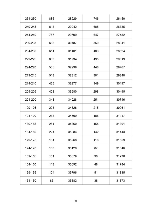 2017年广东高考一分一段分段统计表