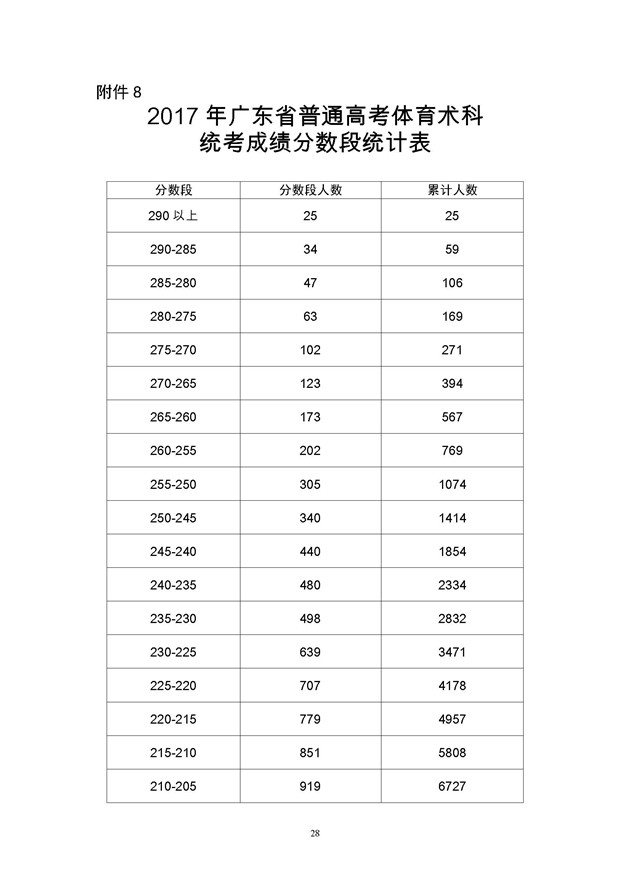 2017年广东高考一分一段分段统计表