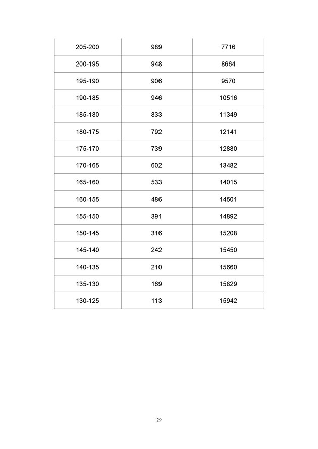 2017年广东高考一分一段分段统计表