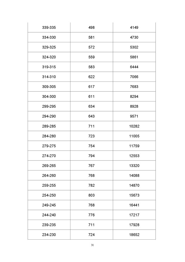 2017年广东高考一分一段分段统计表