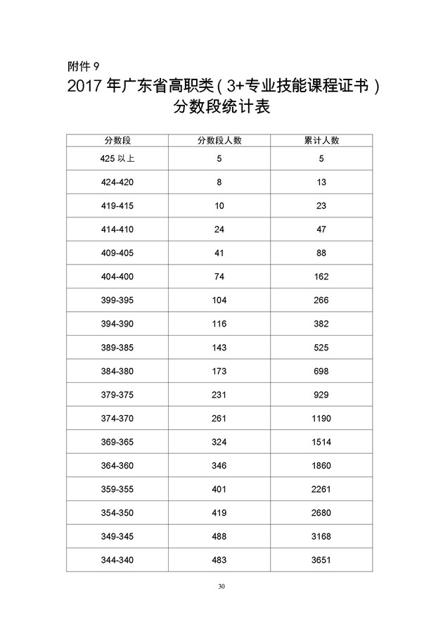 2017年广东高考一分一段分段统计表