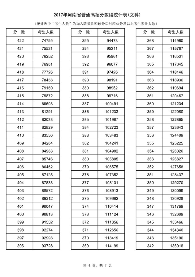 2017年河南高考一分一段分段统计表