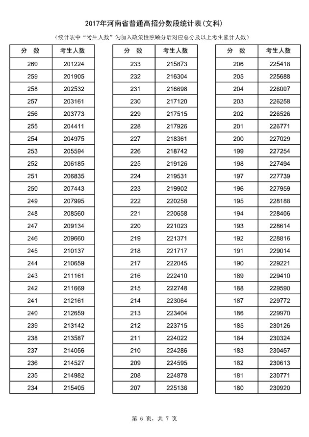 2017年河南高考一分一段分段统计表