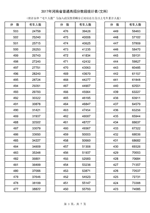 2017年河南高考一分一段分段统计表