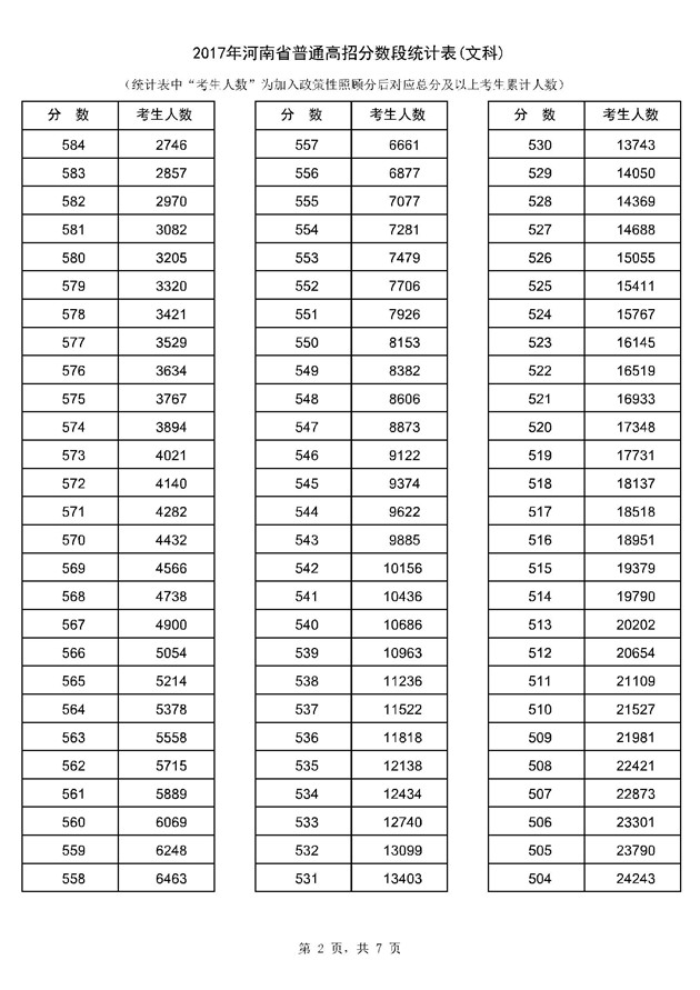 2017年河南高考一分一段分段统计表