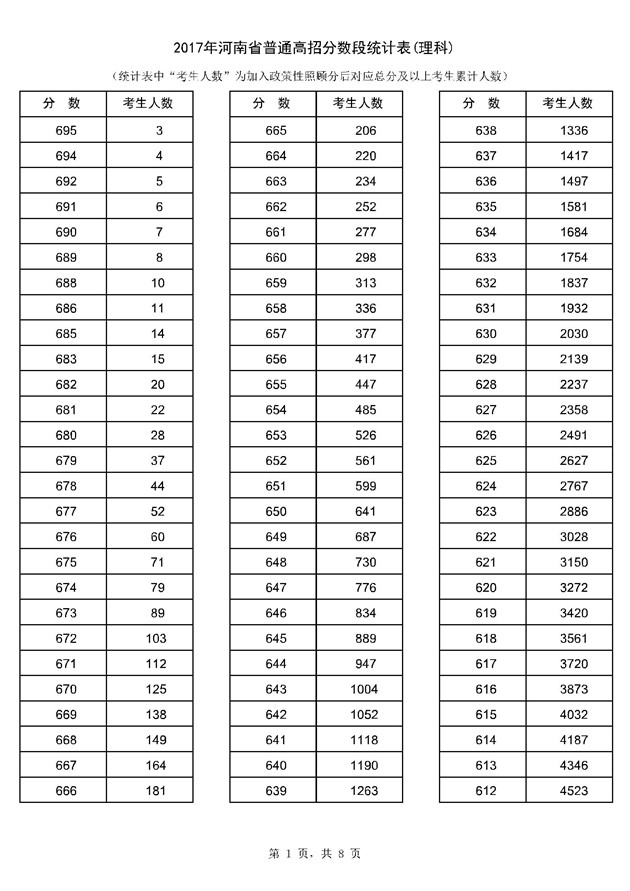 2017年河南高考一分一段分段统计表