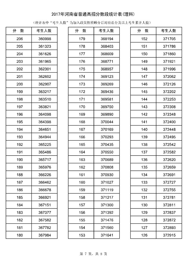 2017年河南高考一分一段分段统计表
