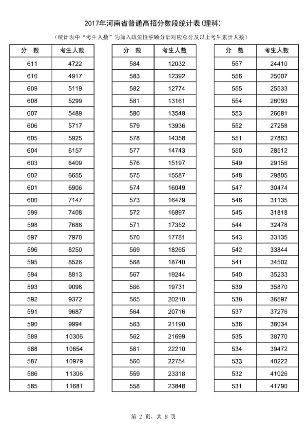 2017年河南高考一分一段分段统计表