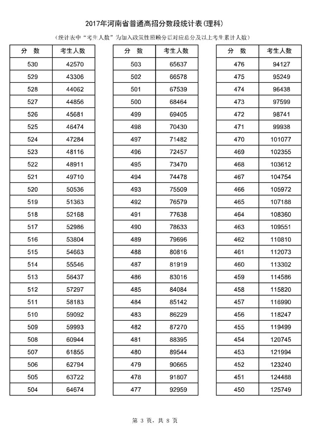 2017年河南高考一分一段分段统计表