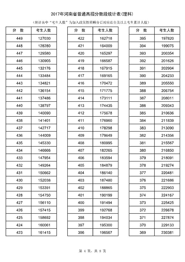 2017年河南高考一分一段分段统计表