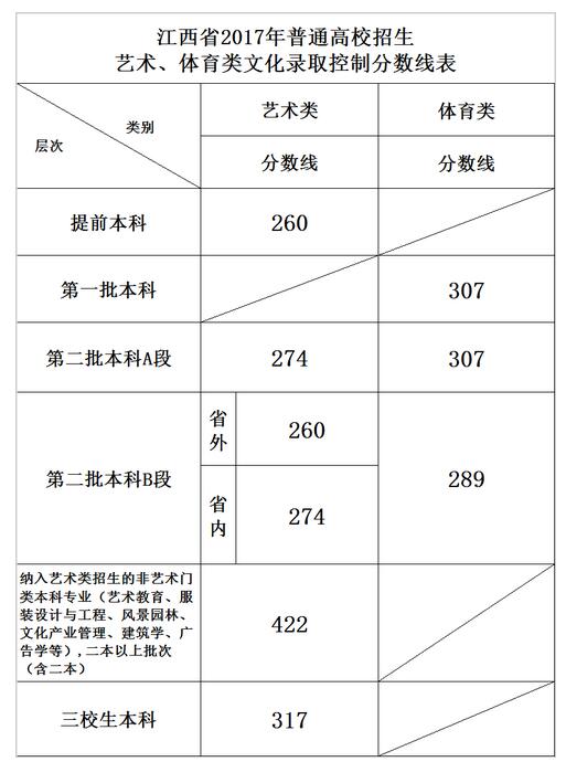 江西2017高考录取分数线公布