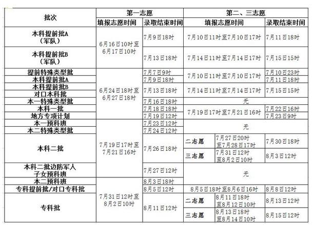 2017年河北省填报志愿和录取的时间安排公布