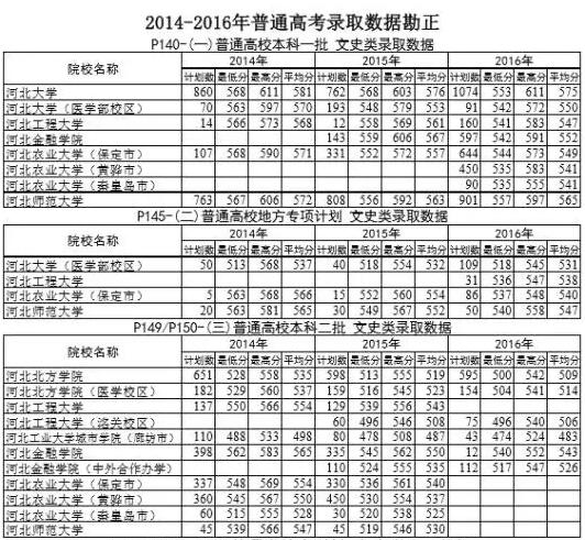 《2017年河北普通高校招生报考指南》的勘正说明
