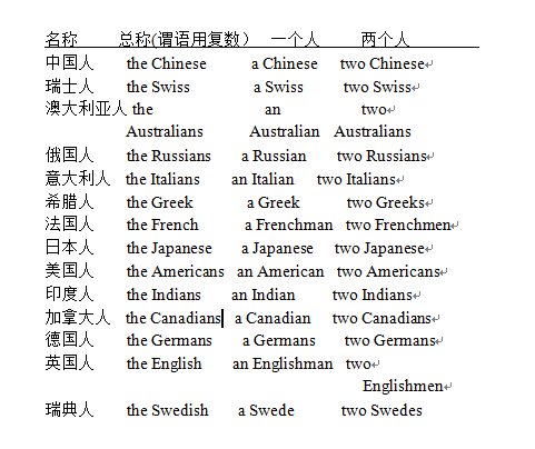 英语四级语法：不同国家的人的单复数