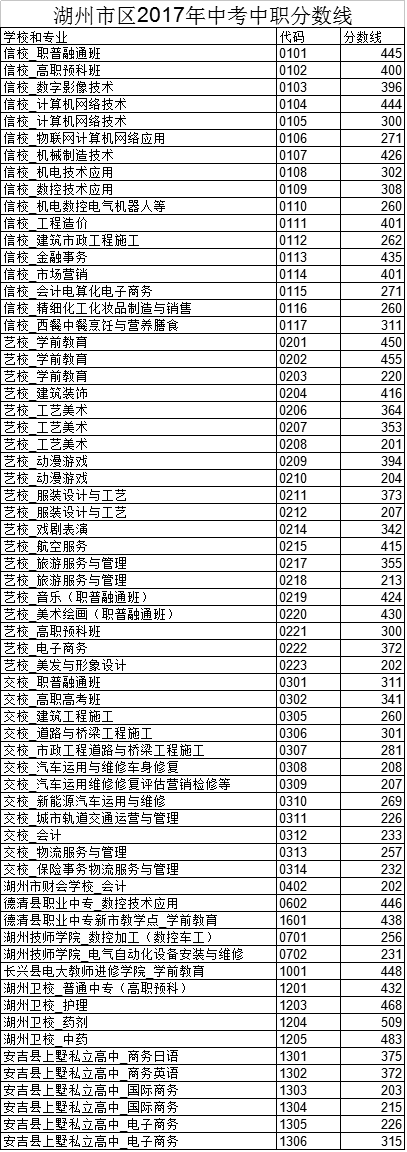 浙江湖州市区2017中考录取分数线