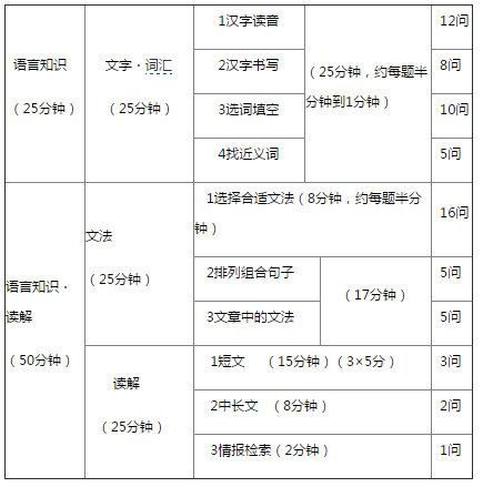 2019年7月日语N5考试内容和答题时间分配表