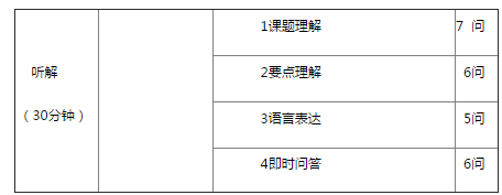 2017年7月日语N5考试内容和答题时间分配表