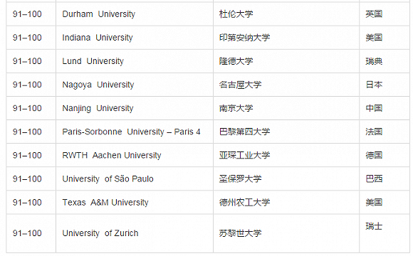 2017世界大学声誉排名前100榜单