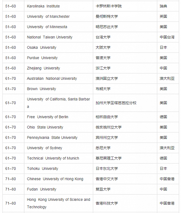 2017世界大学声誉排名前100榜单