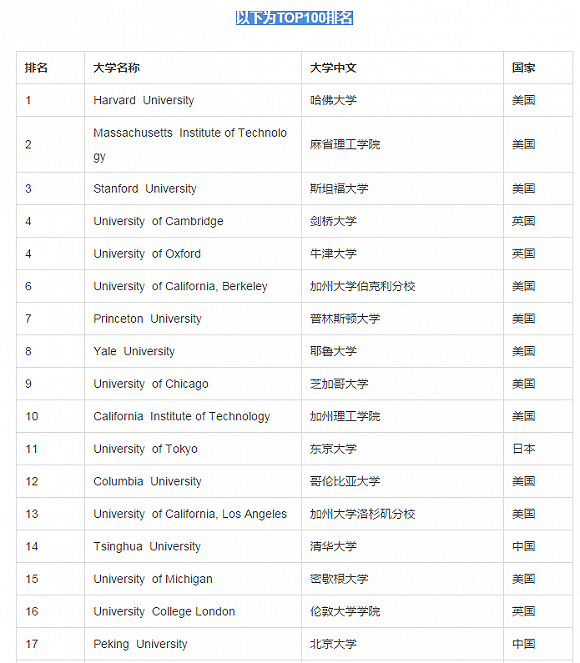 2017世界大学声誉排名前100榜单