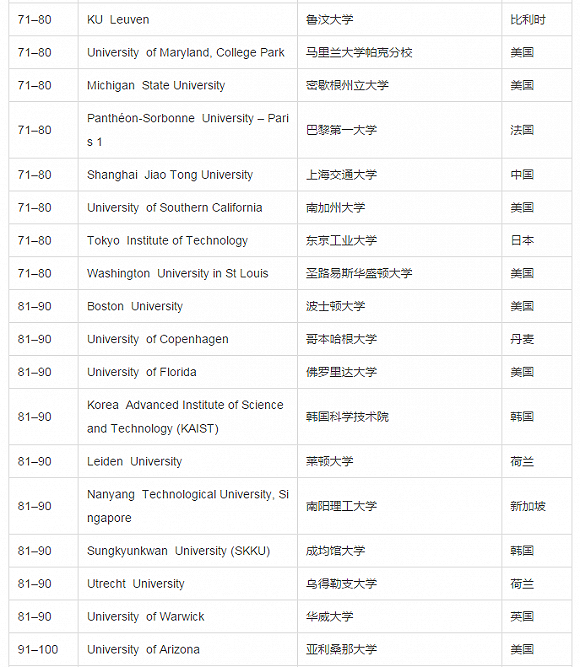 2017世界大学声誉排名前100榜单