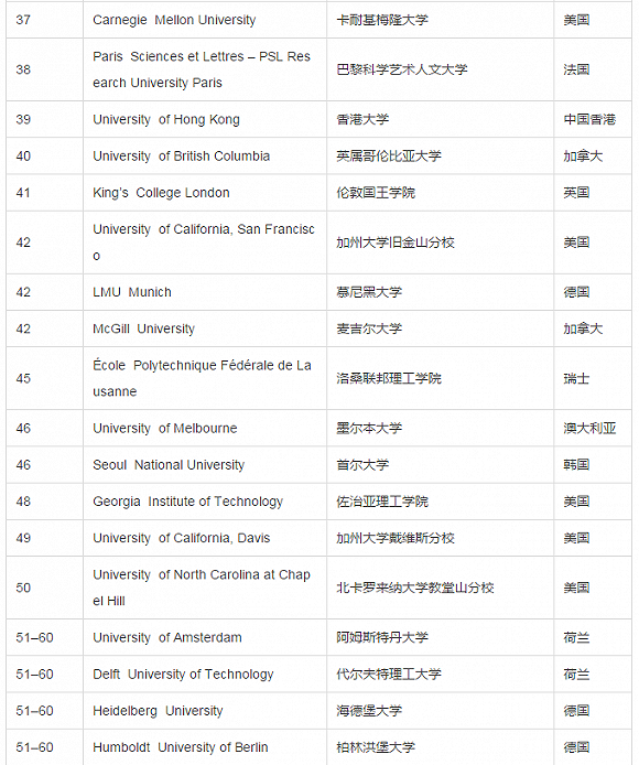 2017世界大学声誉排名前100榜单