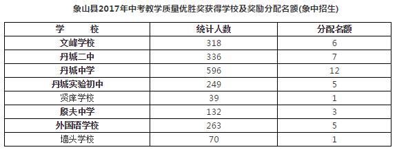 2017年浙江宁波象牙县中考录取分数线