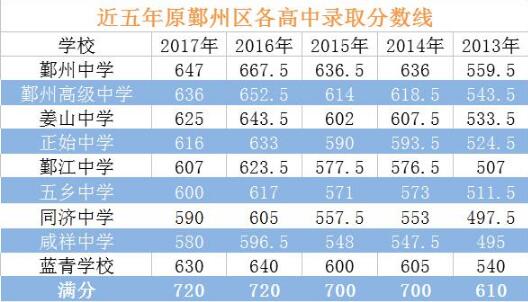 浙江宁波主城区22所普高2017中考录取分数线