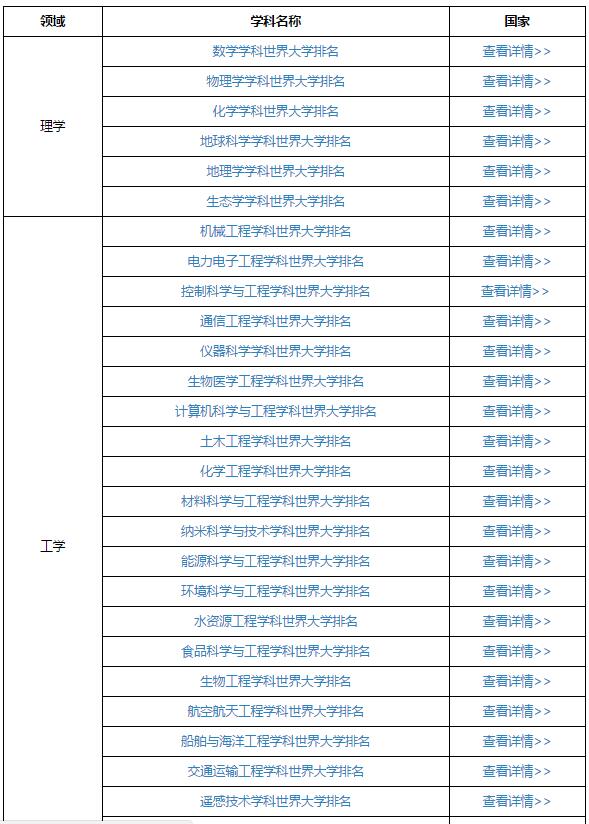 2017上海软科世界大学学科排名一览表(共52个专业)