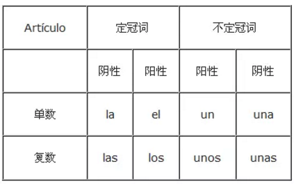 西班牙语定冠词用法解析