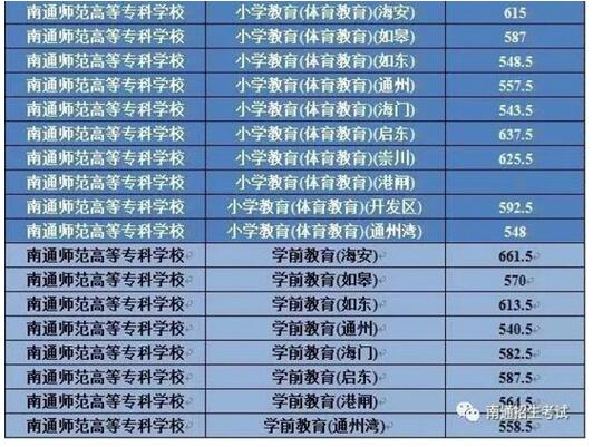 江苏南通2017中考录取分数线(提前批次)