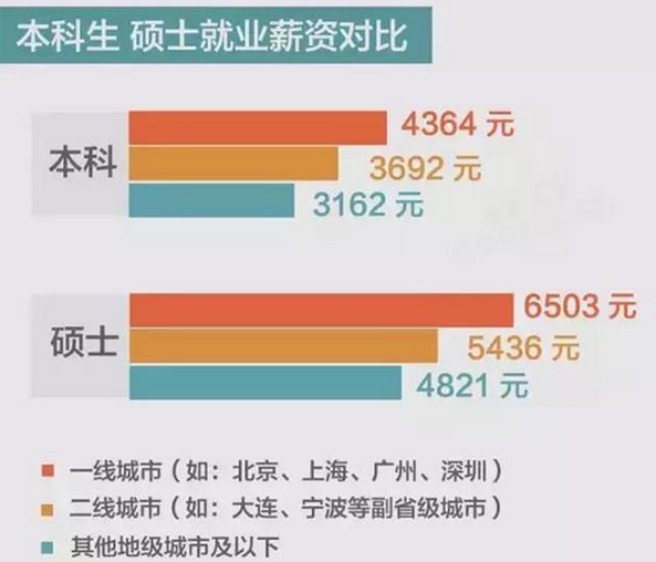 2018考研:本科生vs硕士生就业薪资对比