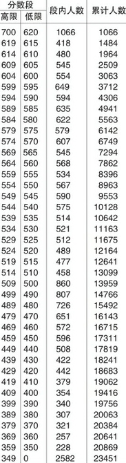 四川成都2017中考分数线：重点线550分 普通线510分