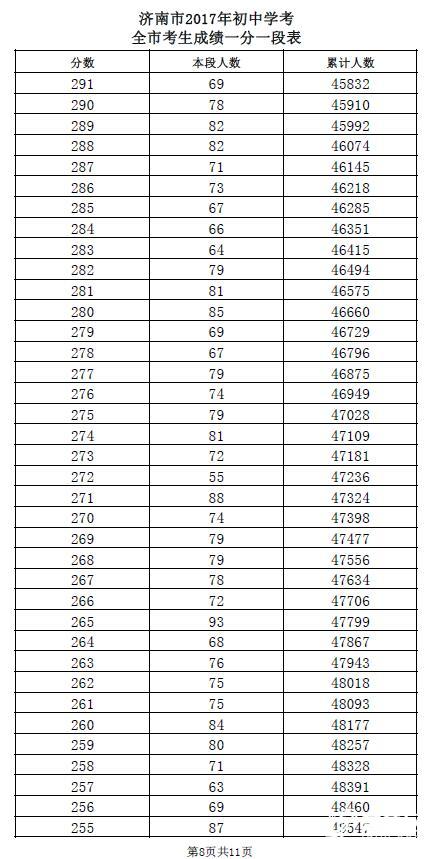 山东济南2017年中考一分一段表