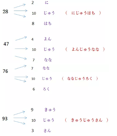 日语零基础入门必看:100以内的数法规律