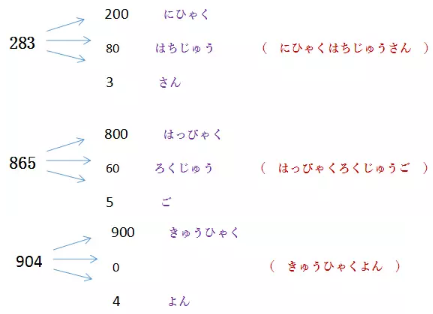 日语入门基础:整数百该怎么发音?