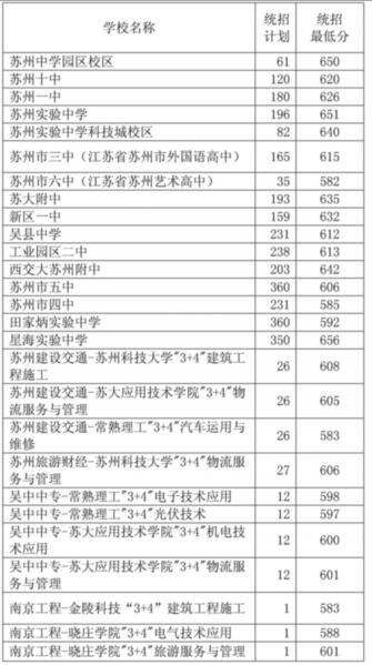 江苏苏州2017中考高中段第一批学校录取线