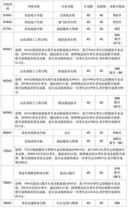 山东青岛2017中考录取分数线