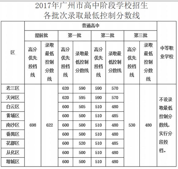 广东广州2017中考录取分数线(最低控制分数线)