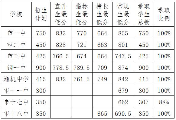 湖南湘潭2017中考录取分数线