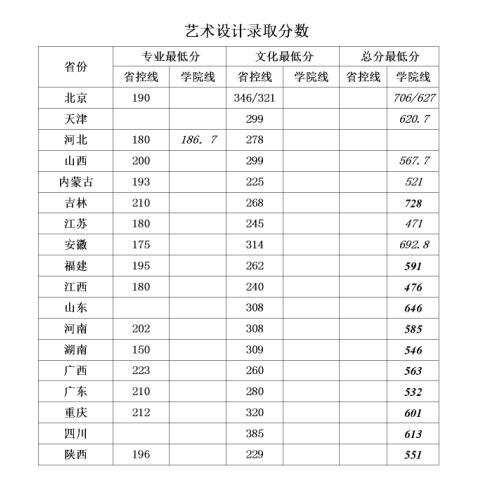 2016华北科技学院录取分数线
