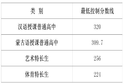 内蒙古呼和浩特2017中考录取分数线