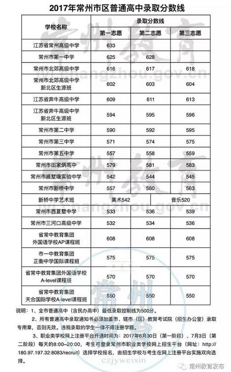 江苏常州2017中考录取分数线