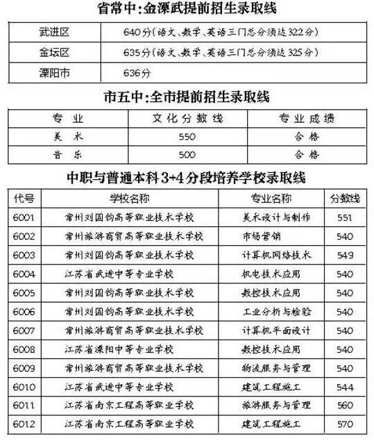 江苏常州2017中考录取分数线