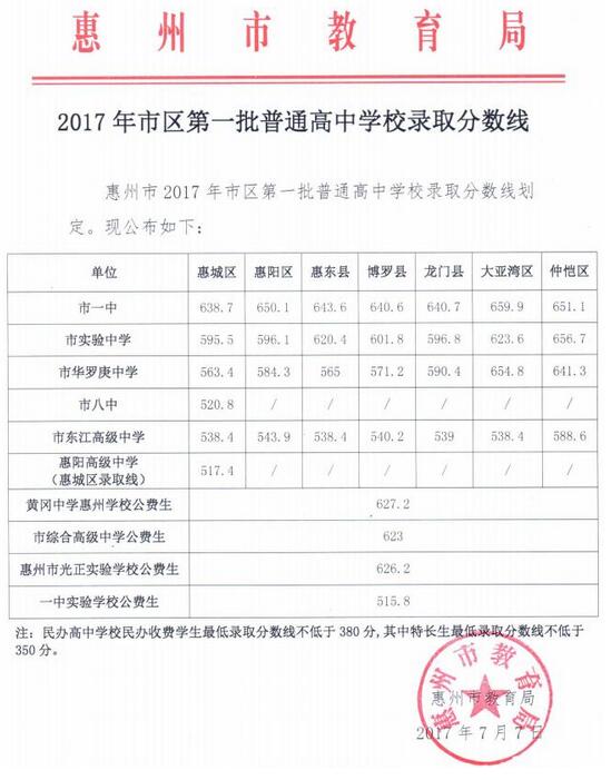 广东惠州第一批普通高中2017中考录取分数线