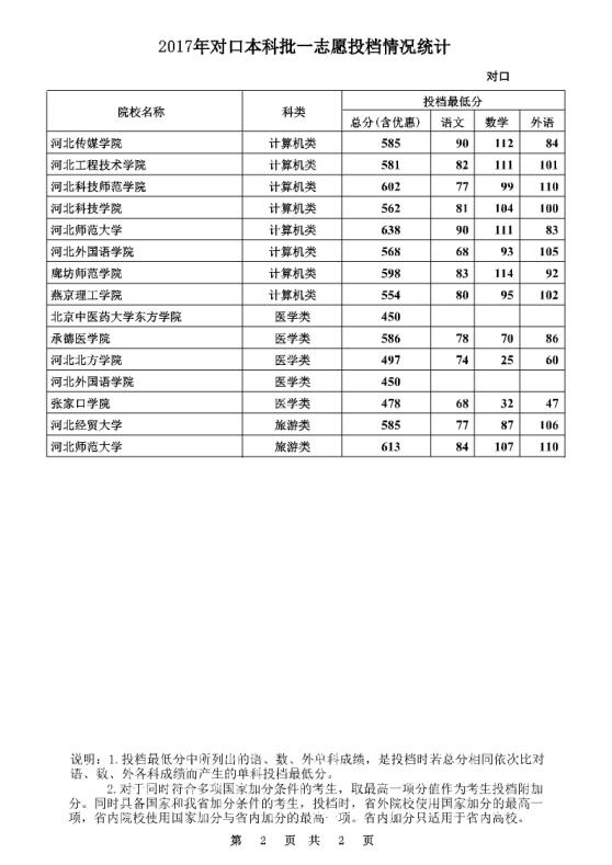 河北2017年对口本科批一志愿投档线公布