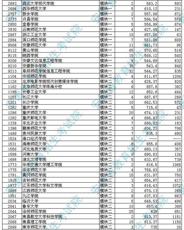 安徽省2017高考二本投档分数线(艺术类)公布