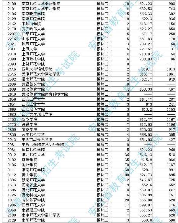 安徽省2017高考二本投档分数线(艺术类)公布